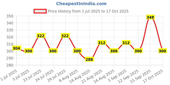 ajio.com neudis Men Regular Fit Long Kurta neudis Price History Graph from 1 Jul 2025 to 17 Oct 2025