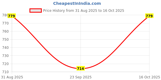 ajio.com indus route by pantaloons Men Regular Fit Long Kurta indus route by pantaloons Price History Graph from 31 Aug 2025 to 16 Oct 2025