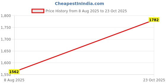 ajio.com jompers Men Regular Fit Long Kurta jompers Price History Graph from 8 Aug 2025 to 23 Oct 2025