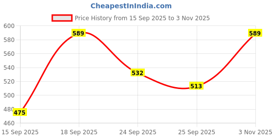 ajio.com jompers Men Regular Fit Long Kurta jompers Price History Graph from 15 Sep 2025 to 3 Nov 2025