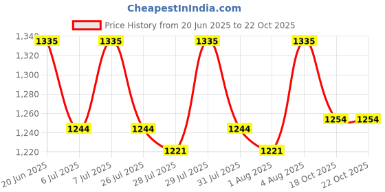 ajio.com midav Men Regular Fit Long Kurta with Button Closure midav Price History Graph from 20 Jun 2025 to 21 Oct 2025