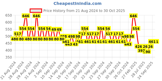 ajio.com even Men Regular Fit Long Kurta with Insert Pockets even Price History Graph from 21 Aug 2024 to 29 Oct 2025