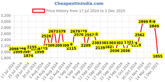 ajio.com kisah Men Regular Fit Long Kurta with Mandarin-Collar kisah Price History Graph from 17 Jul 2024 to 1 Dec 2025