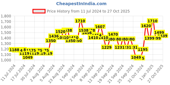 ajio.com kisah Men Regular Fit Long Kurta with Mandarin Collar kisah Price History Graph from 11 Jul 2024 to 27 Oct 2025