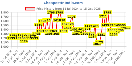 ajio.com kisah Men Regular Fit Long Kurta with Mandarin Collar kisah Price History Graph from 11 Jul 2024 to 14 Oct 2025