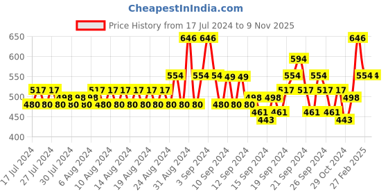 ajio.com even Men Regular Fit Long Kurta with Mandarin Collar even Price History Graph from 17 Jul 2024 to 9 Nov 2025