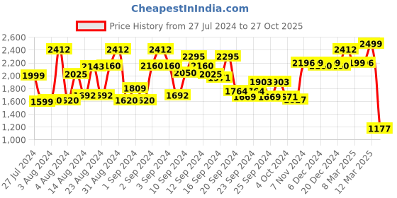 ajio.com kisah Men Regular Fit Long Kurta with Mandarin-Collar kisah Price History Graph from 27 Jul 2024 to 27 Oct 2025