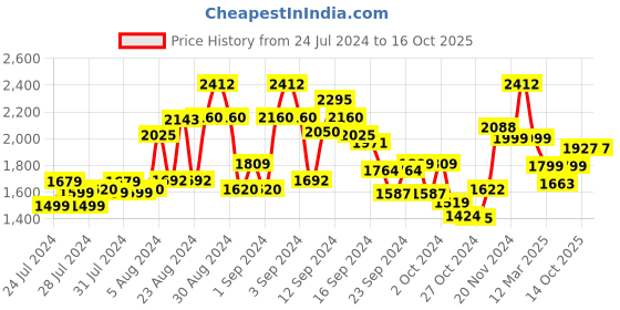 ajio.com kisah Men Regular Fit Long Kurta with Mandarin-Collar kisah Price History Graph from 24 Jul 2024 to 15 Oct 2025