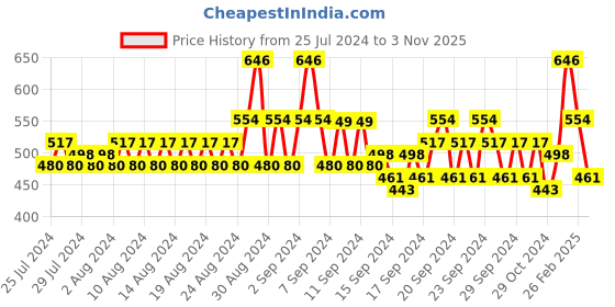 ajio.com even Men Regular Fit Long Kurta with Mandarin Collar even Price History Graph from 25 Jul 2024 to 3 Nov 2025