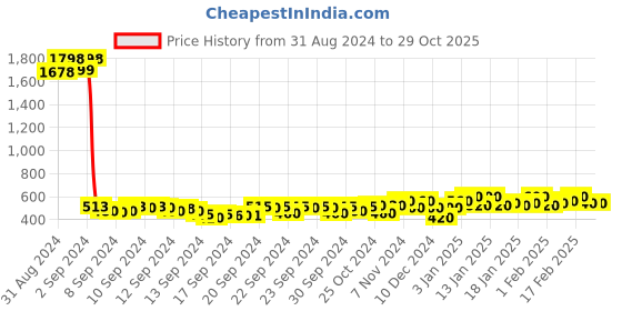 ajio.com jompers Men Regular Fit Long Kurta with Mandarin Collar jompers Price History Graph from 31 Aug 2024 to 29 Oct 2025