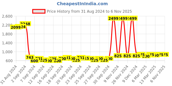 ajio.com jompers Men Regular Fit Long Kurta with Mandarin Collar jompers Price History Graph from 31 Aug 2024 to 6 Nov 2025