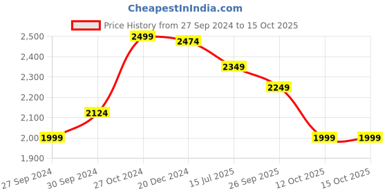 ajio.com kisah Men Regular Fit Long Kurta with Mandarin Collar kisah Price History Graph from 27 Sep 2024 to 12 Oct 2025
