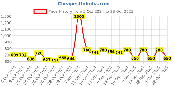 ajio.com enchanted drapes Men Regular Fit Long Kurta with Mandarin Collar enchanted drapes Price History Graph from 5 Oct 2024 to 28 Oct 2025