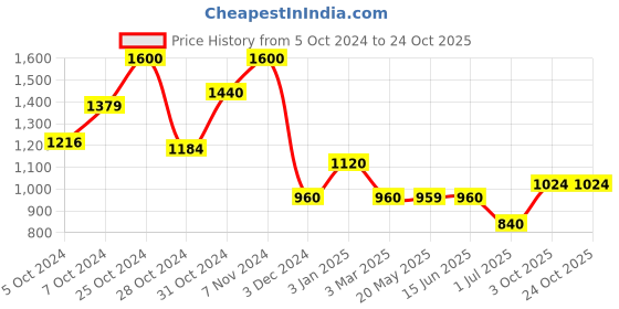 ajio.com kraft india Men Regular Fit Long Kurta with Mandarin Collar kraft india Price History Graph from 5 Oct 2024 to 22 Oct 2025