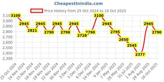 ajio.com shasak Men Regular Fit Long Kurta with Mandarin Collar shasak Price History Graph from 25 Oct 2024 to 16 Oct 2025