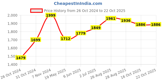 ajio.com kisah Men Regular Fit Long Kurta with Mandarin Collar kisah Price History Graph from 26 Oct 2024 to 21 Oct 2025