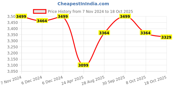 ajio.com kisah Men Regular Fit Long Kurta with Mandarin Collar kisah Price History Graph from 7 Nov 2024 to 18 Oct 2025