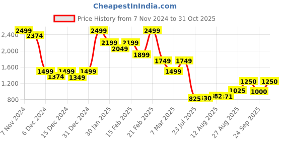 ajio.com truebrowns Men Regular Fit Long Kurta with Mandarin Collar truebrowns Price History Graph from 7 Nov 2024 to 31 Oct 2025