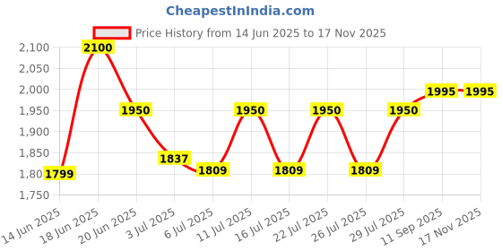 ajio.com shasak Men Regular Fit Long Kurta with Mandarin Collar shasak Price History Graph from 14 Jun 2025 to 15 Nov 2025