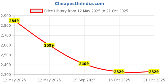 ajio.com kisah Men Regular Fit Long Kurta with Mandarin Collar  kisah Price History Graph from 12 May 2025 to 21 Oct 2025