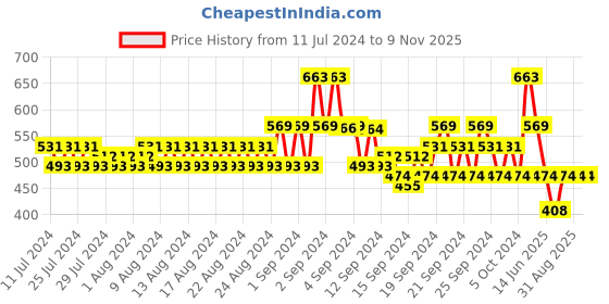 ajio.com even Men Regular Fit Long Kurta with Patch Pocket even Price History Graph from 11 Jul 2024 to 9 Nov 2025