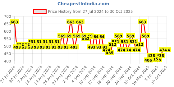 ajio.com even Men Regular Fit Long Kurta with Patch Pocket even Price History Graph from 27 Jul 2024 to 29 Oct 2025