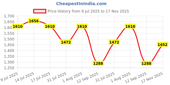 ajio.com gas Men Regular Fit Long Sleeves Oxford Shirt gas Price History Graph from 9 Jul 2025 to 17 Nov 2025