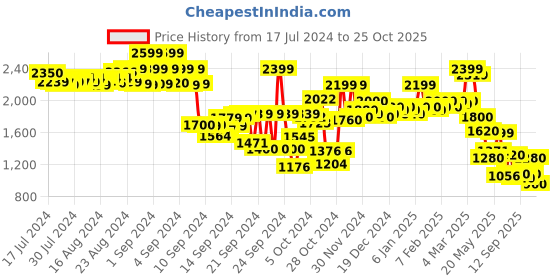ajio.com hancock Men Regular Fit Loungewear Set hancock Price History Graph from 17 Jul 2024 to 25 Oct 2025