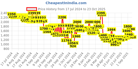 ajio.com hancock Men Regular Fit Loungewear Set hancock Price History Graph from 17 Jul 2024 to 23 Oct 2025