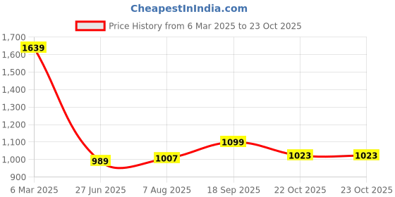 ajio.com melange by lifestyle Men Regular Fit Mandarin Collar Kurta melange by lifestyle Price History Graph from 6 Mar 2025 to 23 Oct 2025