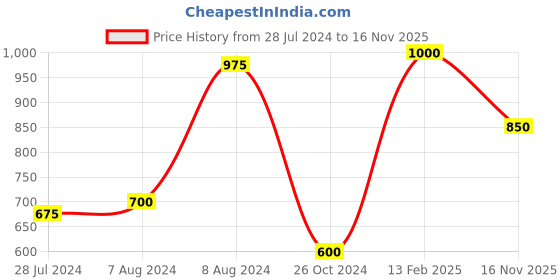ajio.com vastramay Men Regular Fit Mandarin-Neck Kurta vastramay Price History Graph from 28 Jul 2024 to 16 Nov 2025