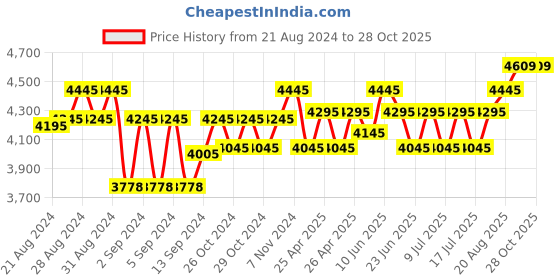 ajio.com neumen Men Regular Fit Mandarin-Neck Nehru Jacket neumen Price History Graph from 21 Aug 2024 to 28 Oct 2025