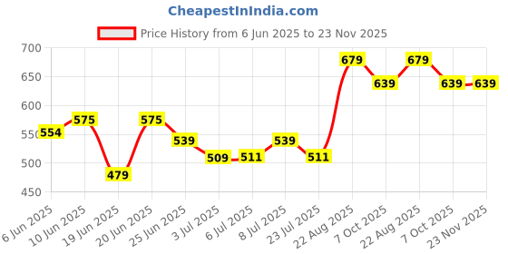 ajio.com pantaloons junior Men Regular Fit Micro Print Shirt pantaloons junior Price History Graph from 6 Jun 2025 to 22 Nov 2025