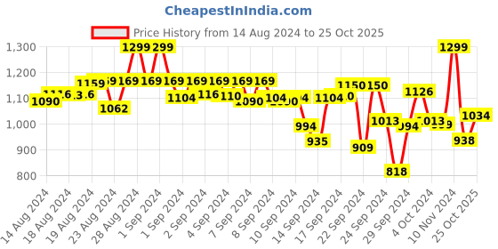 ajio.com melange by lifestyle Men Regular Fit Mid-Rise Ankle-Length Pyjamas melange by lifestyle Price History Graph from 14 Aug 2024 to 25 Oct 2025