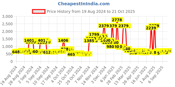 ajio.com thinc Men Regular Fit Mid-Rise Cargo Shorts thinc Price History Graph from 19 Aug 2024 to 21 Oct 2025