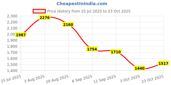 ajio.com puma Men Regular Fit Mid Rise Shorts puma Price History Graph from 25 Jul 2025 to 23 Oct 2025