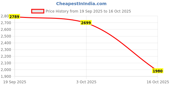 ajio.com puma Men Regular Fit Mid Rise Shorts puma Price History Graph from 19 Sep 2025 to 16 Oct 2025