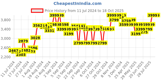 ajio.com hush puppies Men Regular Fit Multi-Strap Sandals hush puppies Price History Graph from 11 Jul 2024 to 18 Oct 2025