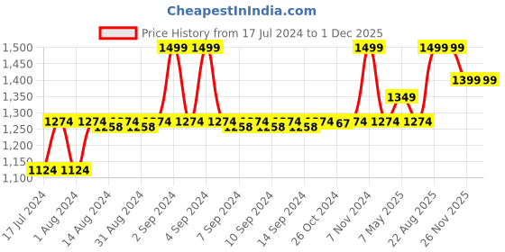 ajio.com manthan Men Regular Fit Nehru Jacket manthan Price History Graph from 17 Jul 2024 to 1 Dec 2025