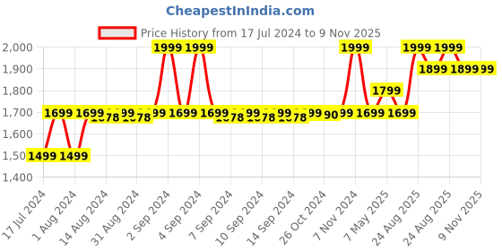 ajio.com manthan Men Regular Fit Nehru Jacket manthan Price History Graph from 17 Jul 2024 to 8 Nov 2025