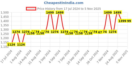 ajio.com manthan Men Regular Fit Nehru Jacket manthan Price History Graph from 17 Jul 2024 to 4 Nov 2025
