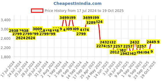 ajio.com fabindia Men Regular Fit Nehru Jacket fabindia Price History Graph from 17 Jul 2024 to 19 Oct 2025