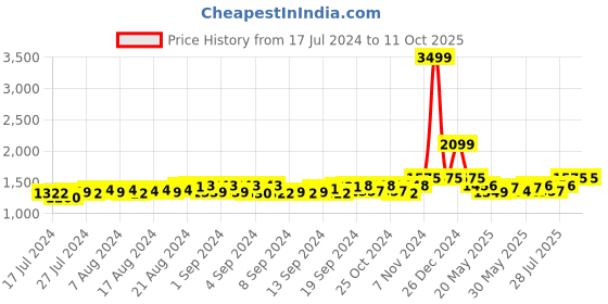 ajio.com gracyshade Men Regular Fit Nehru Jacket gracyshade Price History Graph from 17 Jul 2024 to 11 Oct 2025