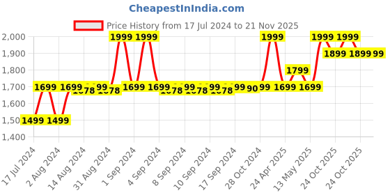ajio.com manthan Men Regular Fit Nehru Jacket manthan Price History Graph from 17 Jul 2024 to 21 Nov 2025
