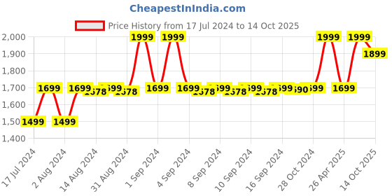 ajio.com manthan Men Regular Fit Nehru Jacket manthan Price History Graph from 17 Jul 2024 to 14 Oct 2025