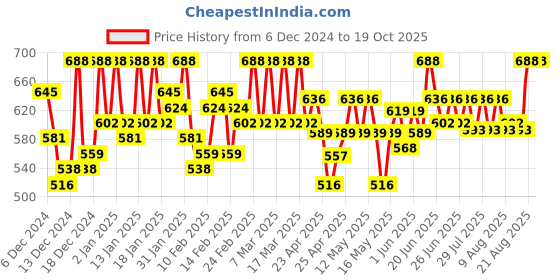 ajio.com buagi collection Men Regular Fit Nehru jacket buagi collection Price History Graph from 6 Dec 2024 to 19 Oct 2025