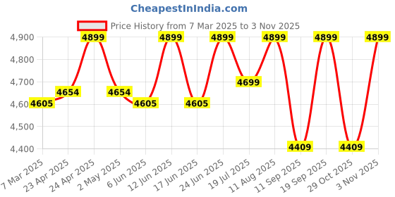 ajio.com fabindia Men Regular Fit Nehru Jacket fabindia Price History Graph from 7 Mar 2025 to 3 Nov 2025