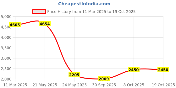 ajio.com fabindia Men Regular Fit Nehru Jacket fabindia Price History Graph from 11 Mar 2025 to 19 Oct 2025