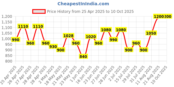 ajio.com jompers Men Regular Fit Nehru jacket jompers Price History Graph from 25 Apr 2025 to 9 Oct 2025