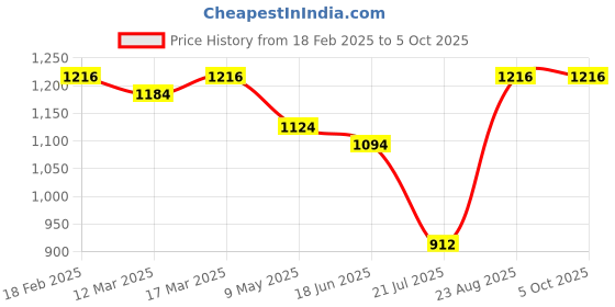 ajio.com jompers Men Regular Fit Nehru jacket jompers Price History Graph from 18 Feb 2025 to 4 Oct 2025
